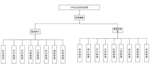 计算机毕业设计 课程设计系列基于ssm的oa办公自动化系统