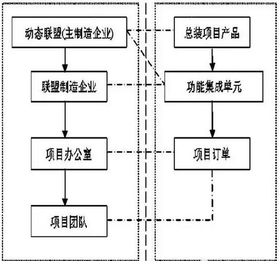 制造企业项目管理模式研究