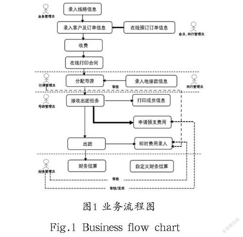 基于bootstrap ssi的跨平台旅行社管理信息系统的设计与实现