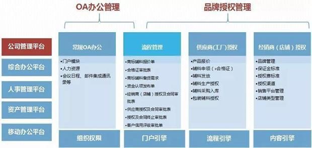 南极电商用泛微OA系统实现品牌授权管理